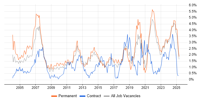 Job vacancy trend for C in Kent Job vacancy trend for C in Kent