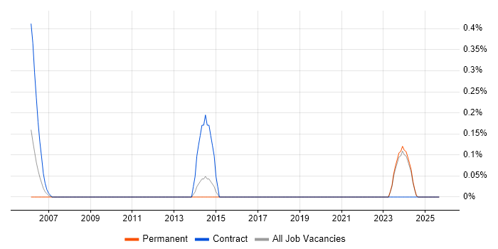 CAFM job vacancy trend in Kent
