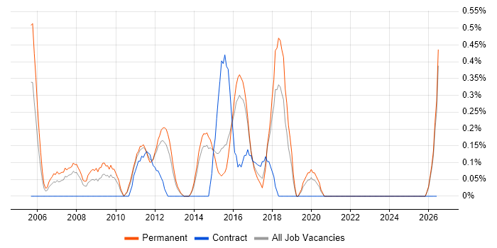 Campaign Management job vacancy trend in Kent