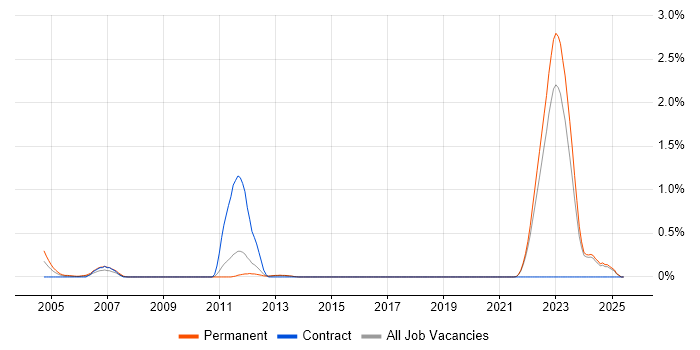 Job vacancy trend for CANalyzer in Kent