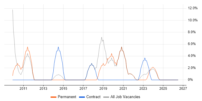 1st Line Support job vacancy trend in Canterbury