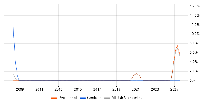 Job vacancy trend for 3rd Line Support in Canterbury