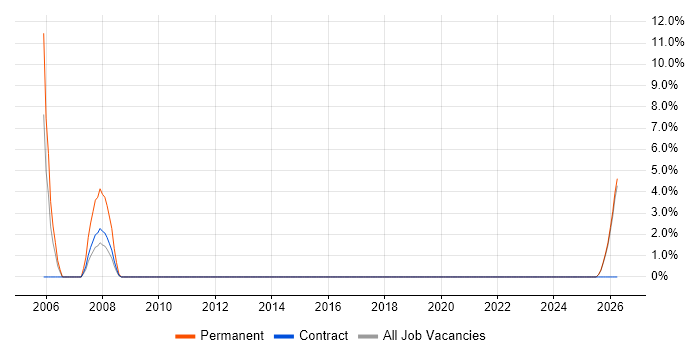 A+ Certification job vacancy trend in Canterbury