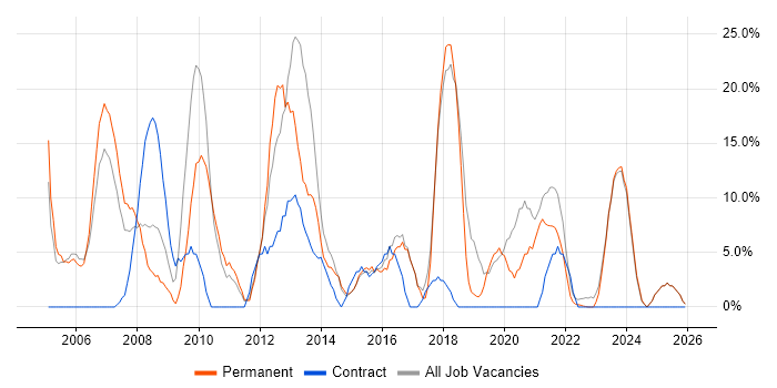 Active Directory job vacancy trend in Canterbury