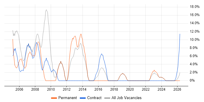 Administrator job vacancy trend in Canterbury