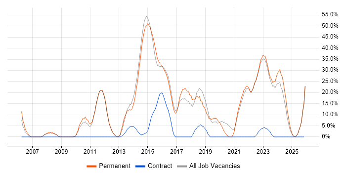 Agile job vacancy trend in Canterbury