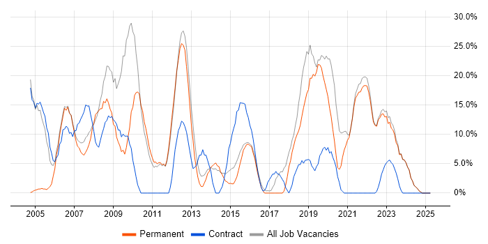 Job vacancy trend for Analyst in Canterbury Job vacancy trend for Analyst in Canterbury