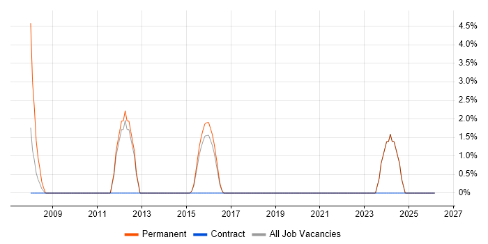 Applications Support Analyst job vacancy trend in Canterbury