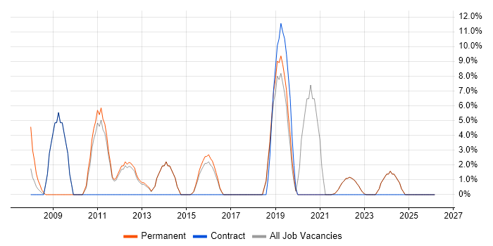 Applications Support job vacancy trend in Canterbury