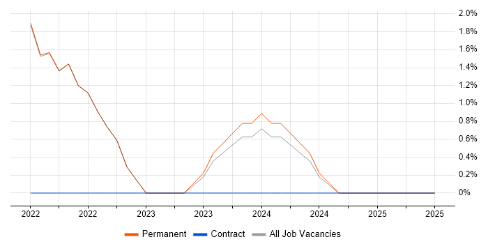 Job vacancy trend for Artificial Intelligence in Canterbury