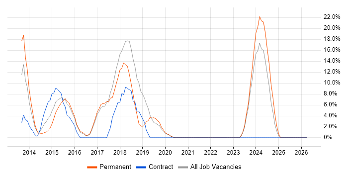 ASP.NET Web API job vacancy trend in Canterbury