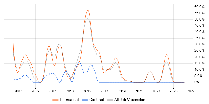 ASP.NET job vacancy trend in Canterbury