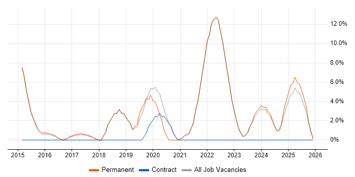 AWS job vacancy trend in Canterbury