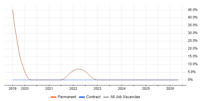 Azure DevOps job vacancy trend in Canterbury