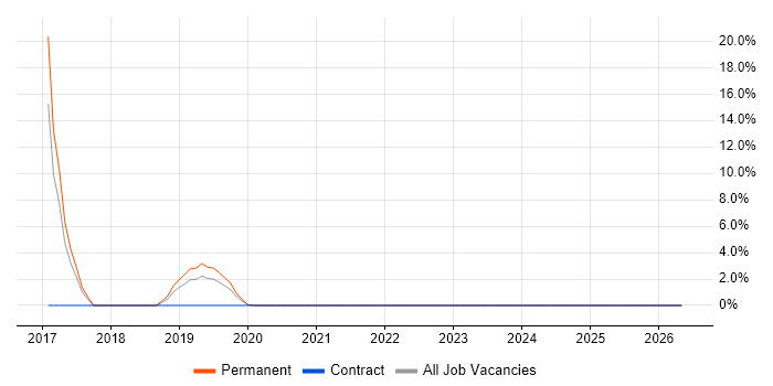 Azure Monitor job vacancy trend in Canterbury
