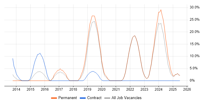 Job vacancy trend for Azure in Canterbury Job vacancy trend for Azure in Canterbury