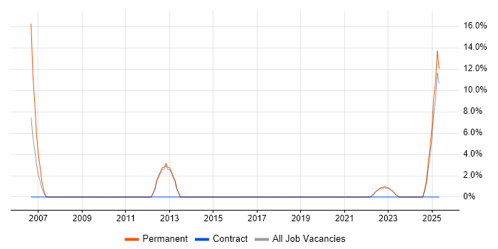 Job vacancy trend for B2B in Canterbury
