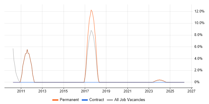 Broadband job vacancy trend in Canterbury