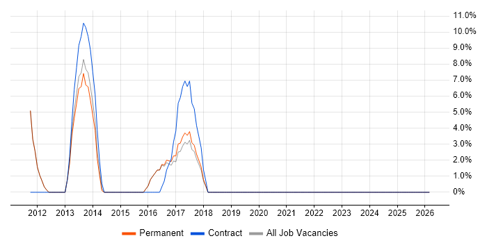 Budget Management job vacancy trend in Canterbury