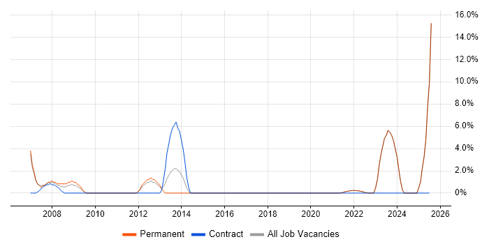 Job vacancy trend for Business Continuity in Canterbury