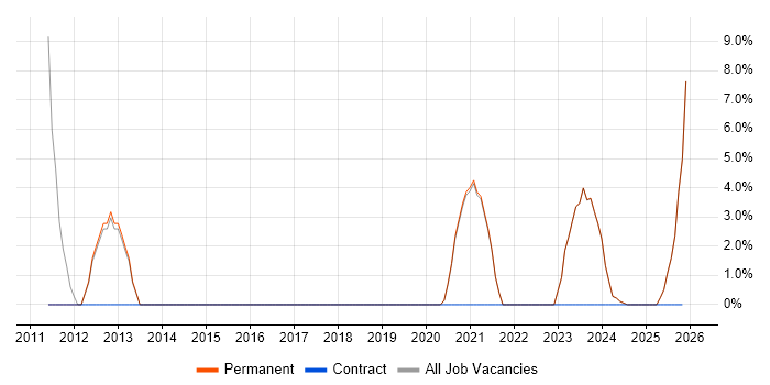 Business Development job vacancy trend in Canterbury