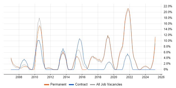 Job vacancy trend for Business Intelligence in Canterbury