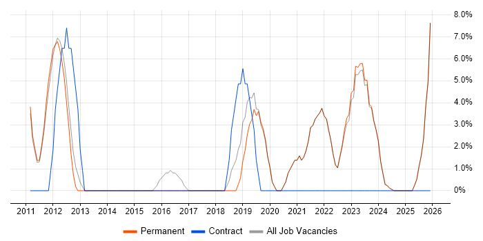 Business Manager job vacancy trend in Canterbury