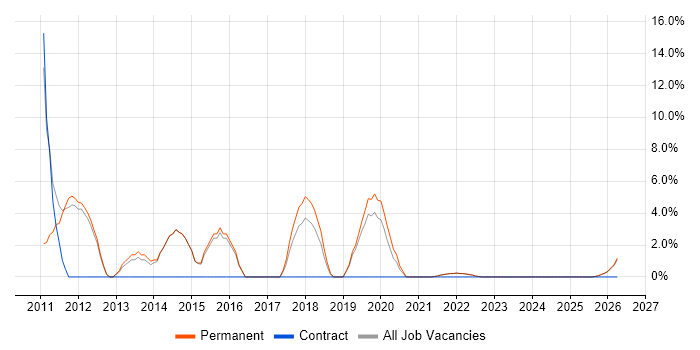 C++ job vacancy trend in Canterbury