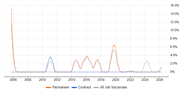 C job vacancy trend in Canterbury