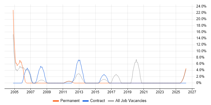 CCNA job vacancy trend in Canterbury