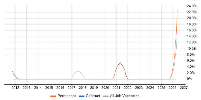 CCNP job vacancy trend in Canterbury