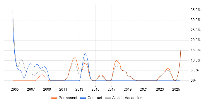 Job vacancy trend for Change Management in Canterbury