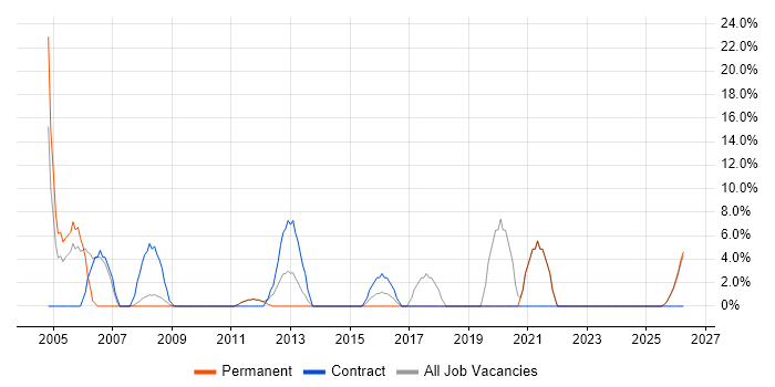 Cisco Certification job vacancy trend in Canterbury