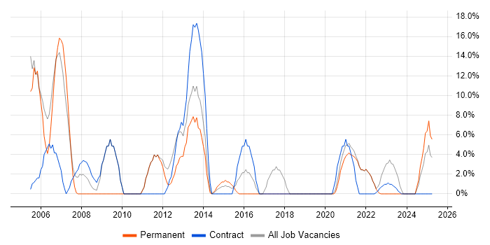 Job vacancy trend for Cisco in Canterbury