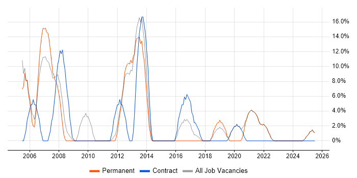 Job vacancy trend for Citrix in Canterbury Job vacancy trend for Citrix in Canterbury