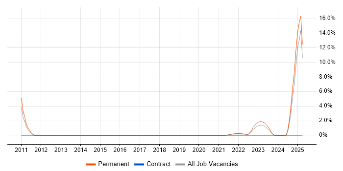 Job vacancy trend for Collaborative Culture in Canterbury Job vacancy trend for Collaborative Culture in Canterbury