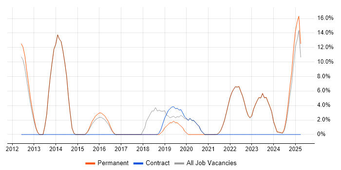 Job vacancy trend for Collaborative Working in Canterbury Job vacancy trend for Collaborative Working in Canterbury