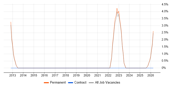 Commercial Awareness job vacancy trend in Canterbury
