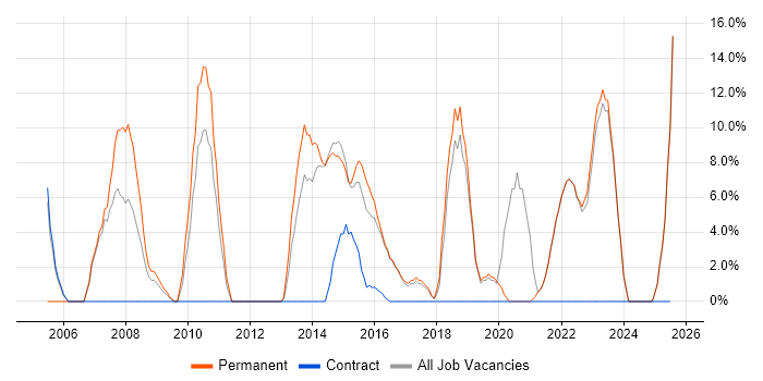 Job vacancy trend for Computer Science in Canterbury