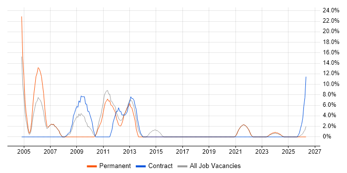 Consultant job vacancy trend in Canterbury