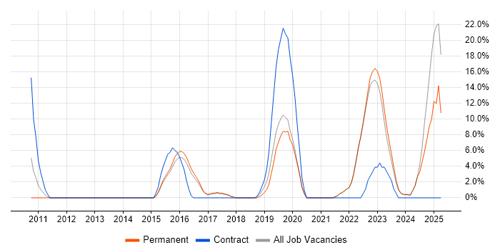 Job vacancy trend for Continuous Improvement in Canterbury Job vacancy trend for Continuous Improvement in Canterbury