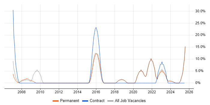Job vacancy trend for CRM in Canterbury
