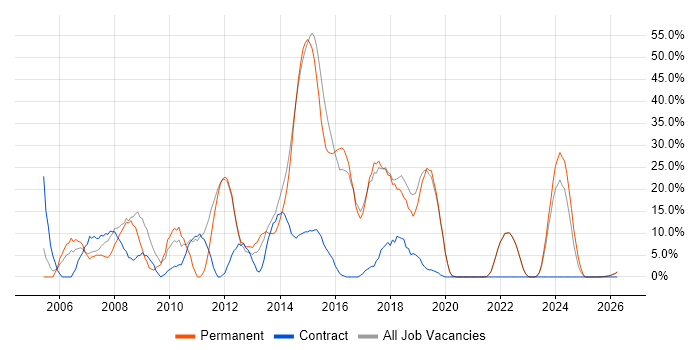 C# job vacancy trend in Canterbury
