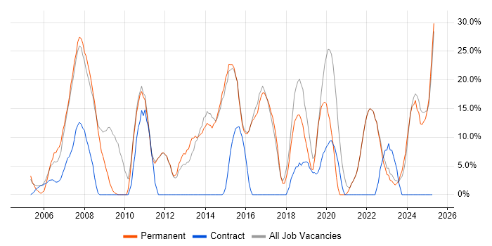Job vacancy trend for CSS in Canterbury