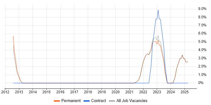 Job vacancy trend for Customer Experience in Canterbury