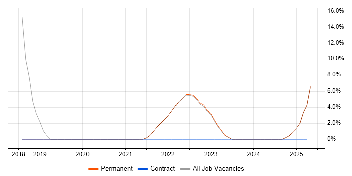Job vacancy trend for Cybersecurity in Canterbury Job vacancy trend for Cybersecurity in Canterbury