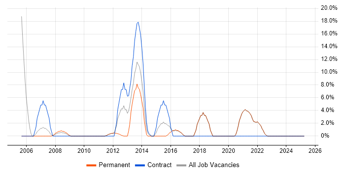 Job vacancy trend for Data Centre in Canterbury Job vacancy trend for Data Centre in Canterbury