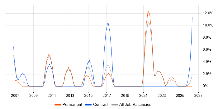 Data Management job vacancy trend in Canterbury