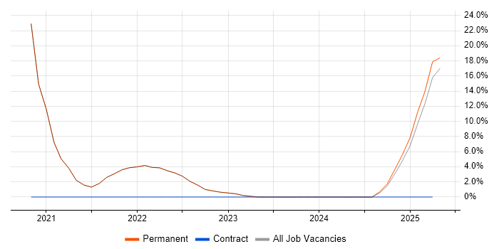 Job vacancy trend for Data Privacy in Canterbury