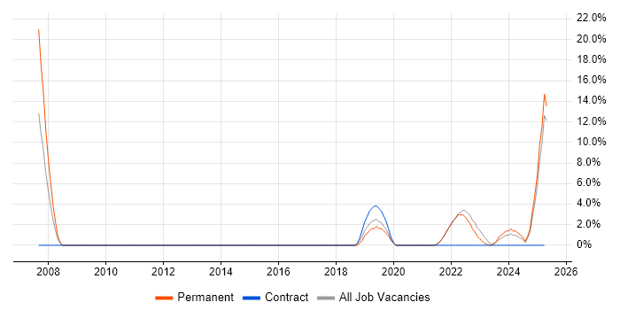 Job vacancy trend for Data Protection in Canterbury